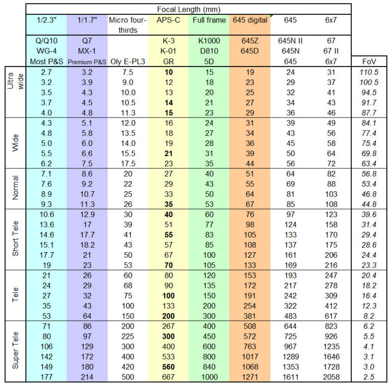 FOV Field Of View Lens Charts Blog JimDoty