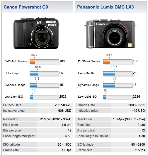 Cand G9 and Panasonic LX3