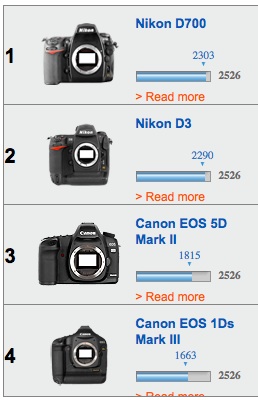 top 4 cameras, low light high ISO